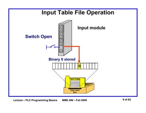 Image result for UML Diagram plc Progrogramma