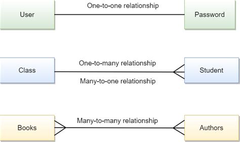 Image result for One to Many Relationship SQL Diagram