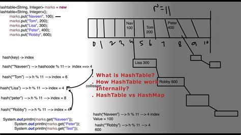 Image result for HashMap V Hash Table