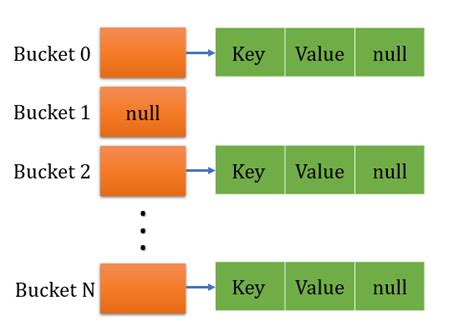 Image result for HashMap Working