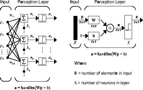 Image result for Deep Learning Perceptron