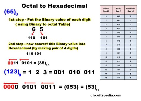 Convert From Octal to Hexadecimal に対する画像結果