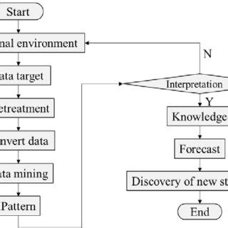 Image result for Diagram for Data Mining Process