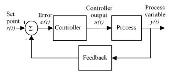 Image result for Automat Control Diagram