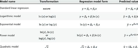 Image result for Transform Nonlinear to Linear Regression