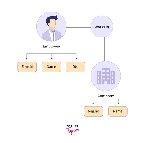 تصویر کا نتیجہ برائے Models in DBMS