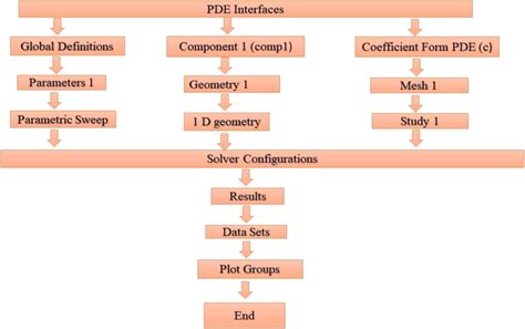 Image result for Differential Equations Flowchart