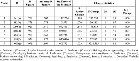 R Square Change എന്നതിനുള്ള ഇമേജ് ഫലം