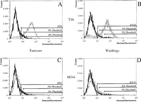 Image result for Flow Cytometry Histogram