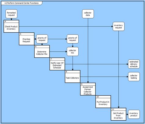 Toradh íomhá ar Interface Control N2 Diagram