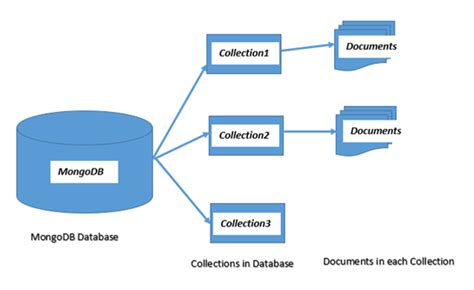 Image result for MongoDB Storage Server