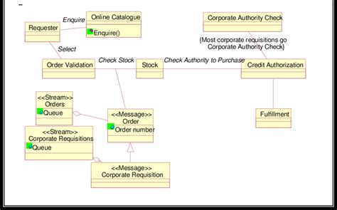 Purchase Order in Class Diagram に対する画像結果