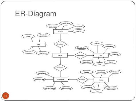 ER Model Diagram for Retailing System に対する画像結果