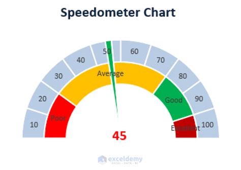 Image result for Create Speedometer Chart Excel