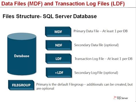 Image result for Module Structure for Database