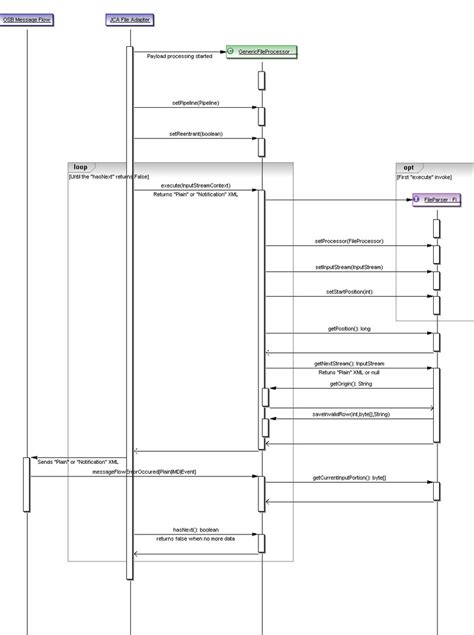 Image result for Mainframe Extracts in Sequence Diagram
