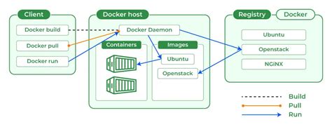 Toradh íomhá ar Docker Architecture Diagram On Drivers