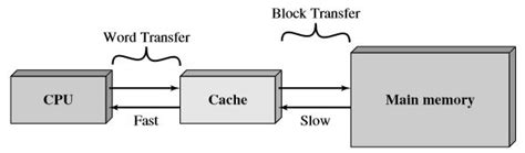 تصویر کا نتیجہ برائے Level 1 Cache Memory Diagram