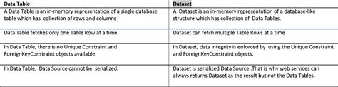 Image result for Dataset and DataTable in C#