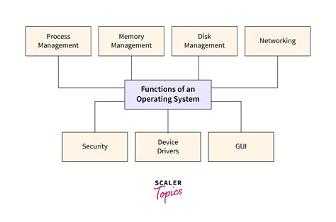Why Do We Need Operating System in Computer に対する画像結果