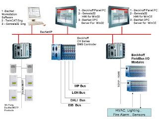 Toradh íomhá ar Lighting Control Panel Interface to BMS