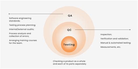 Quality Control Process in Software Testing に対する画像結果