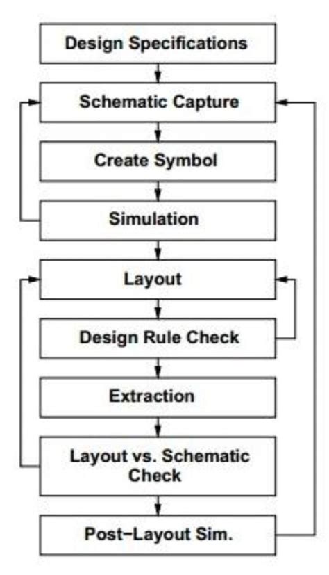 Flow Chart for VLSI Design Automation Tools-க்கான படிம முடிவு