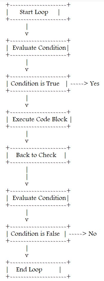 Afbeeldingsresultaten voor While Loop C-language