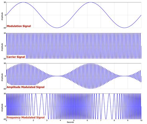Toradh íomhá ar Cosine Wave Amplitude Modulation