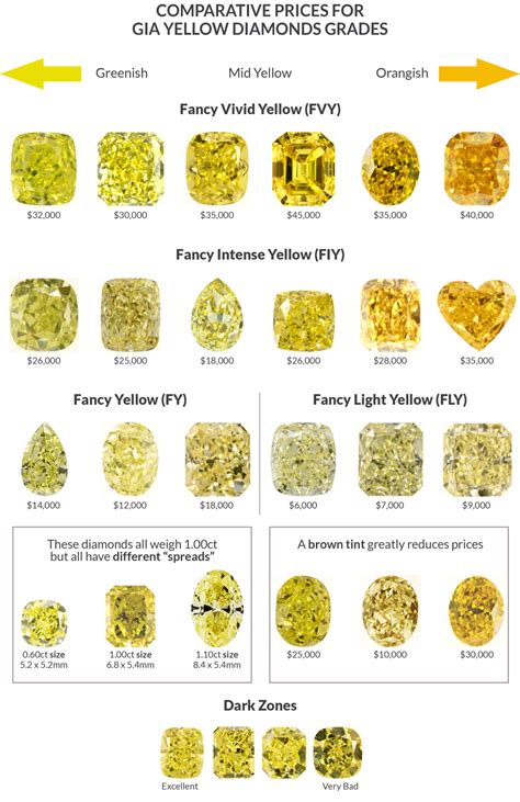 Image result for Yellow Diamond Color Chart