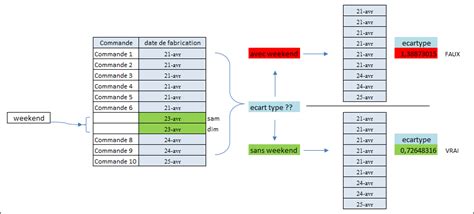 Image result for Calcul écart Type Excel