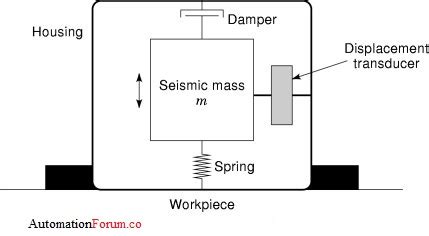 Toradh íomhá ar Simple Accelerometer Diagram