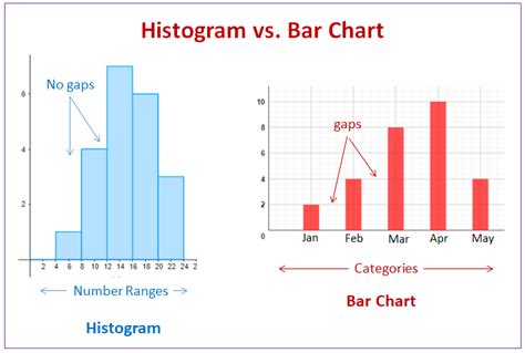 Histogram Chart に対する画像結果