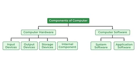 Image result for Computer Hardware and Software