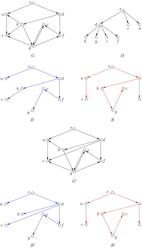 Image result for Nested Graph Dominator