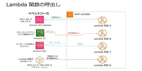 Mobile Request to AWS Lambda Diagram に対する画像結果