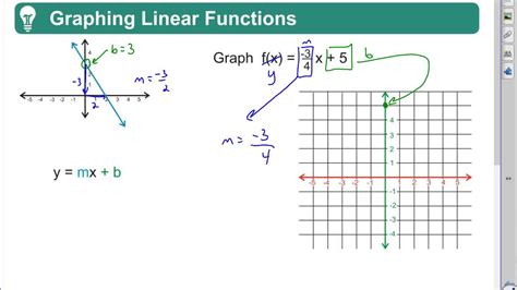 Image result for Linear Functions Algebra