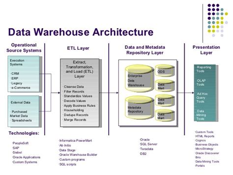 Logical Data Warehouse Model に対する画像結果
