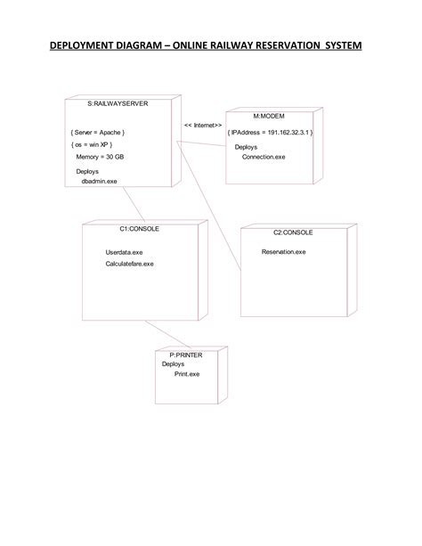 Railway Reservation System Data Flow Diagram に対する画像結果