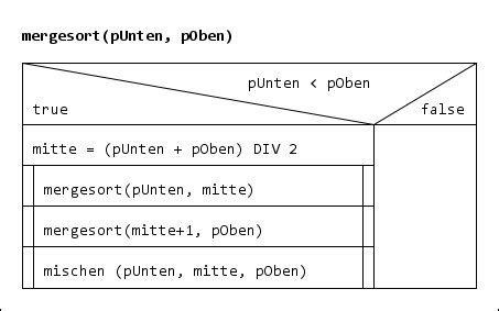 תוצאת תמונה עבור Quicksort Struktogramm