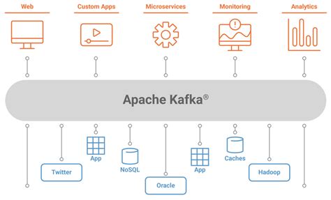 Afbeeldingsresultaten voor Apache Kafka Mind Map