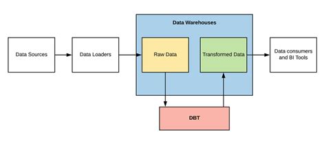 Image result for Modern DBT Architecture