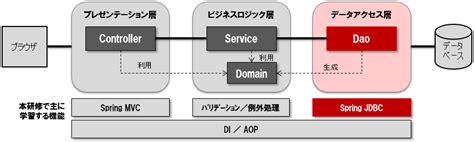 Image result for Java Spring App with Access to DB Scheme