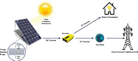 Toradh íomhá ar Solar Power Flow Chart