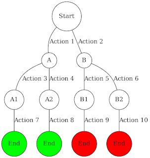 Image result for State Space Tree for 4 Queen Problem