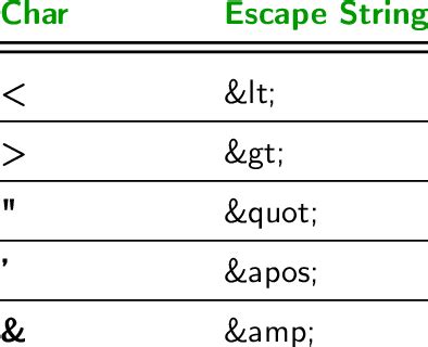 Image result for Escape Characters in XML