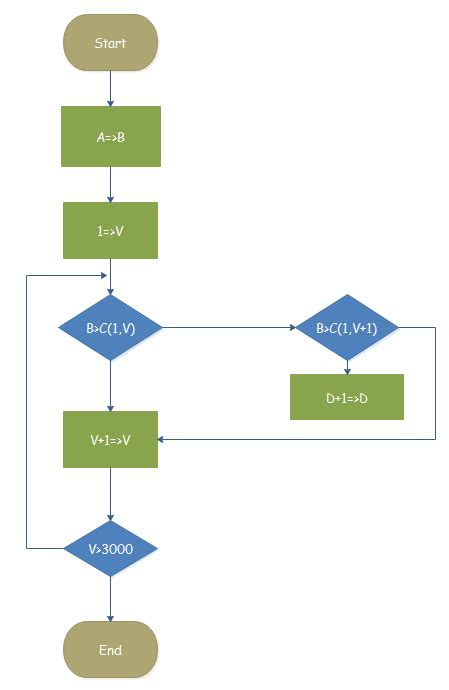 Image result for Flowchart for a Program