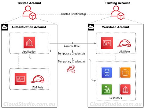 AWS Assume Role Sequence Diagram に対する画像結果