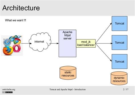 Afbeeldingsresultaten voor System Architecture Diagram Tomcat Server