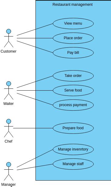 Image result for Online Food Management System Use Case Diagram